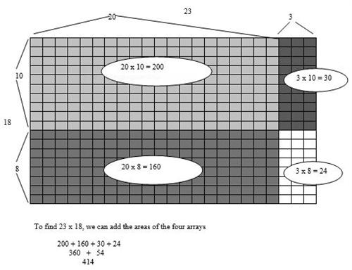 Partial Products Example 3 